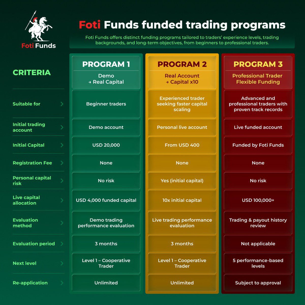 Fotimarkets's tweet photo. Three funded programs. Three different paths.
Which program fits you best?
#FotiMarkets #FotiFunds #TradingforSaving #fundedtradingprogram https://t.co/mi4CAgzhzZ