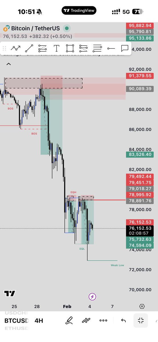 Trade_with_9ice's tweet photo. I’ve been hitting good TP on $BTC short 
In respect to principle of Inducement #BTC #IDM #COLDSETUPS #9ICE https://t.co/VGP8YY49ki