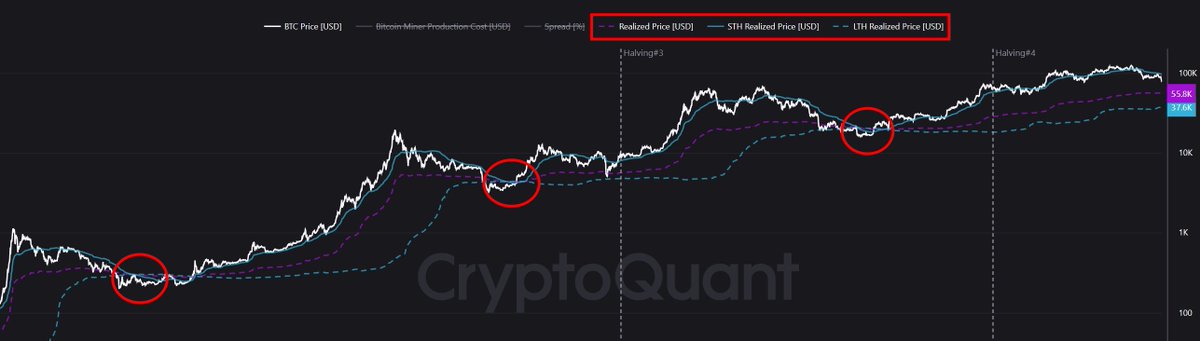 這三線合一才是底部

Realized Price
STH短期持有者
LTH長期持有者

經過2014、2018、2022年驗證有效