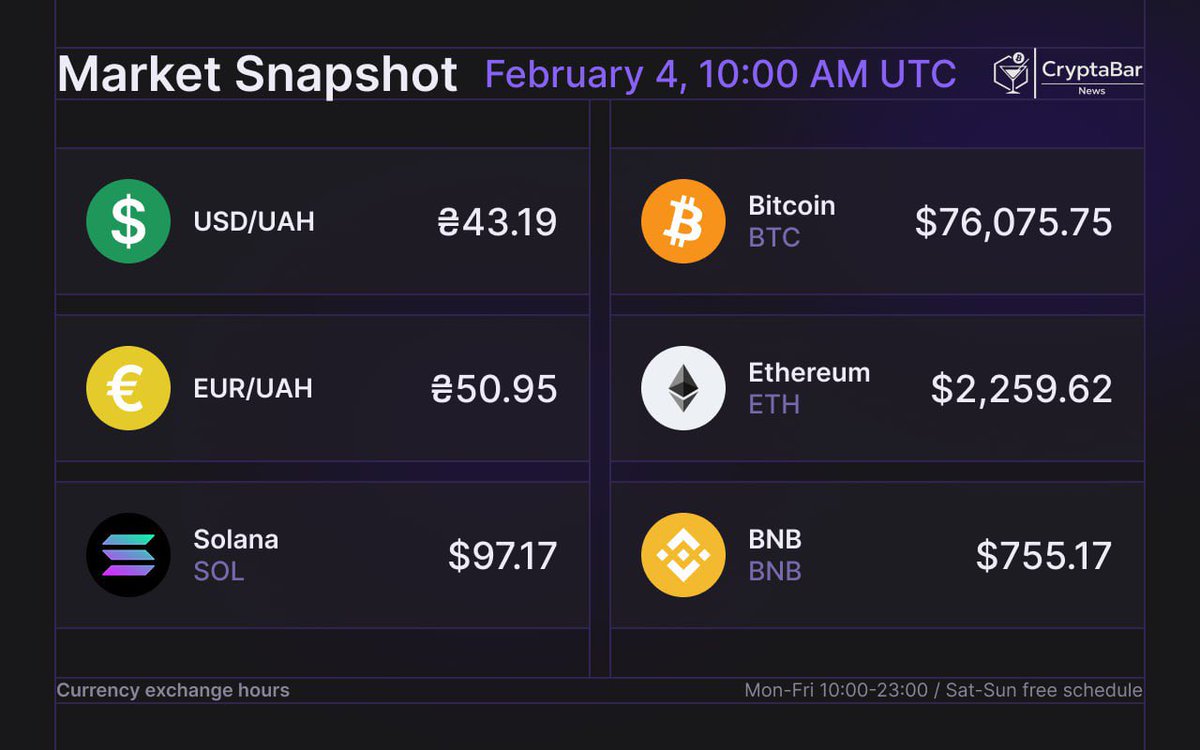 cryptabar's tweet photo. GM CT☀️
Market snapshot - Feb 4, 10:00 UTC

BTC dominance: 59%
Total market cap: $2.57T
BTC above: $76,000
ETH above: $2,200

Rates updated. Swap when you need. https://t.co/zrZwQEj9Wl
