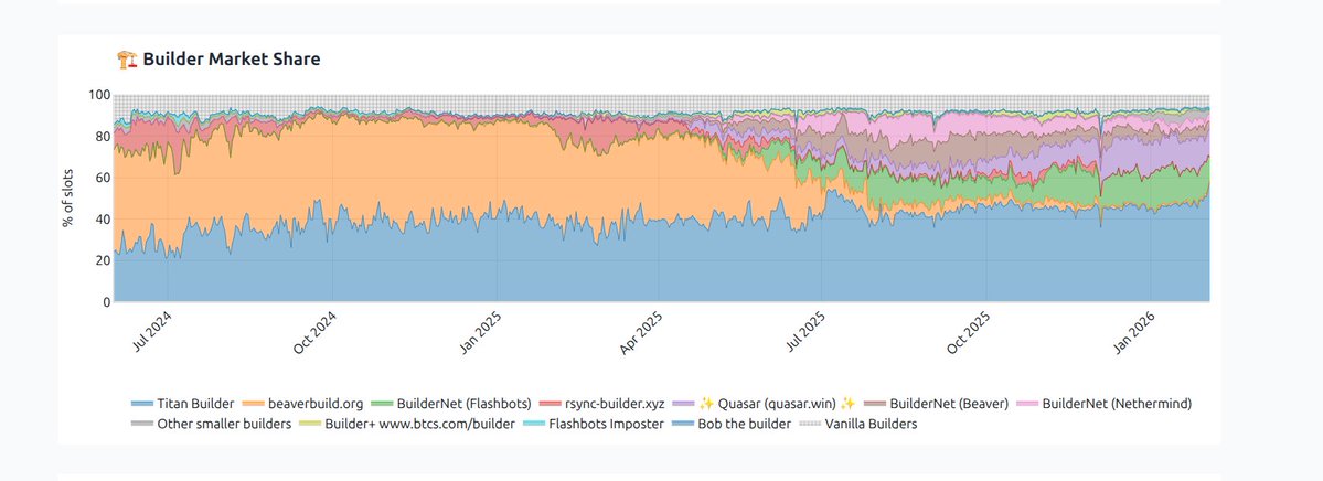 nero_eth's tweet image. Titan Builder at ~50% market share.
That’s every second block coming from the same builder.

…not great.