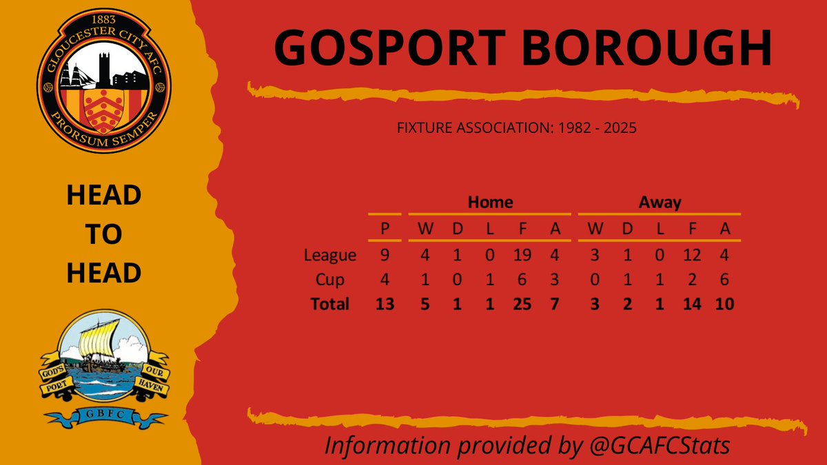 GCAFC Stats tweet media