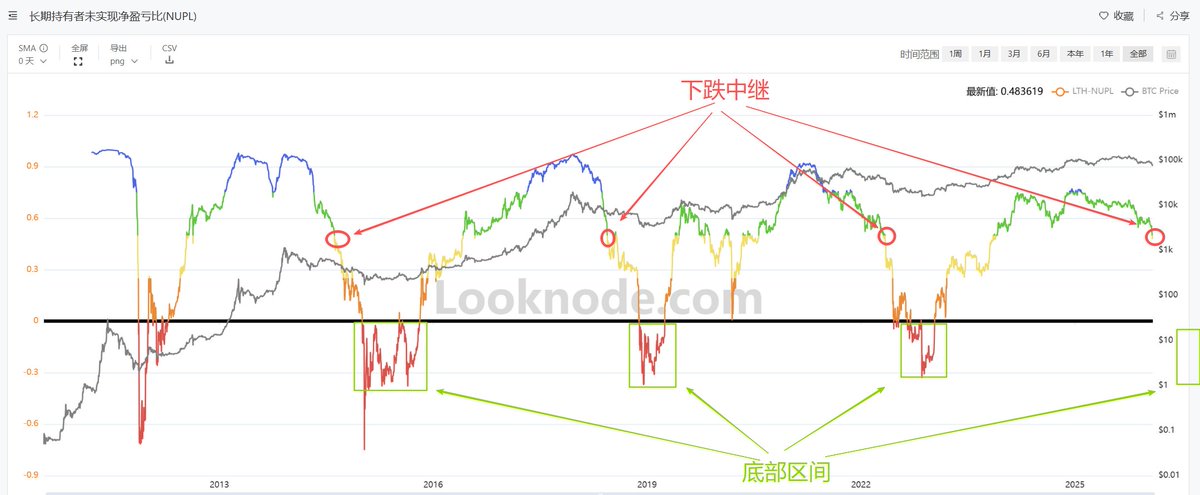 什么时候进入底部区间？

答：当该指标＜0，
即 长期持有者持有BTC平均处于亏损状态即是底部区间。
