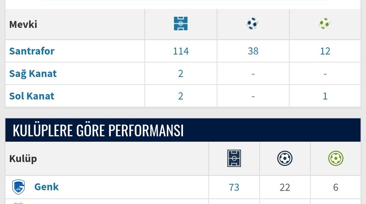 9numara99's tweet photo. @gokturkisa Her 3 maçta 1 gol aynen Feneri cinconlusu ohh çekmiştir. Kasımpaşa ve Başakşehir ayarında topçu zaten rakibimiz onlar, hedef 5.-6.lık . Ohhh ohhh https://t.co/zoK0u8Yx24