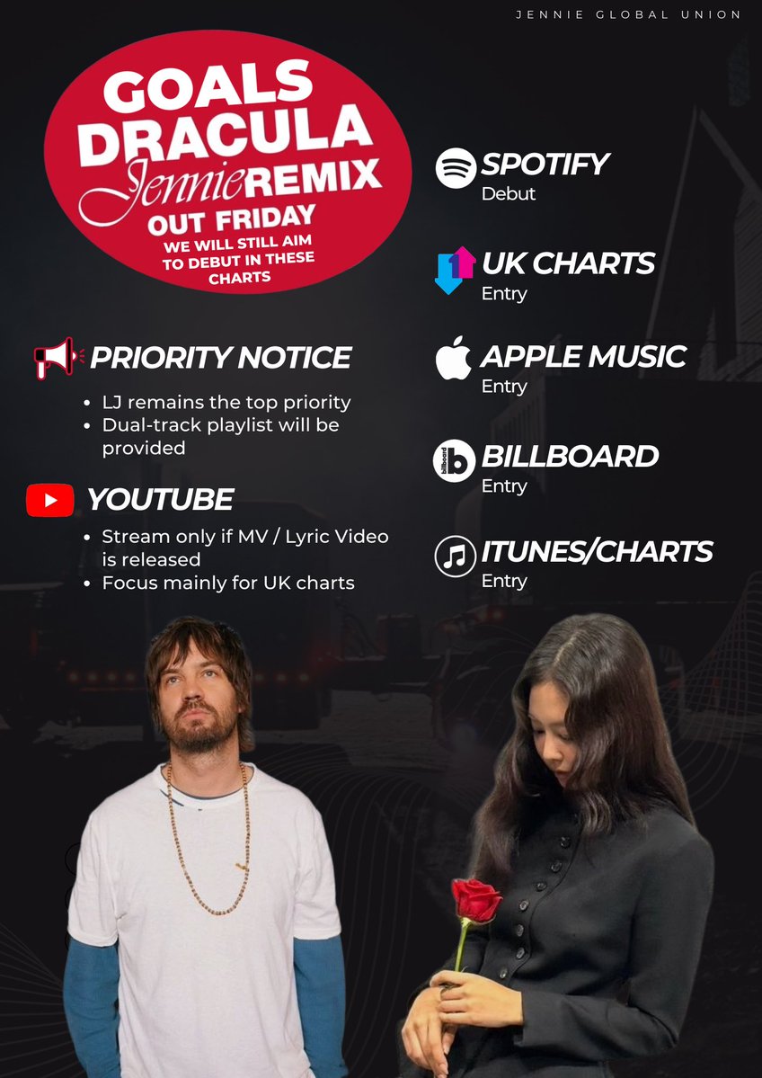 Jennie_Union's tweet image. 📢 “DRACULA” (REMIX)
STREAMING &amp;amp; CHART GOALS

#JENNIE x @tameimpala 

*This is a remix of an already released track. Work hard in streaming but don’t forget to enjoy the song and stream LJ as the priority. 

GOALS
• Spotify — Debut
• UK Charts — Entry
• Apple Music — Entry
•…