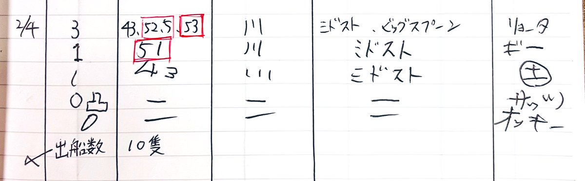 2月4日(水)
(3m30cm減水.)

ブラックバスの釣果🎣

50UP⤴︎▶︎53cm🐟
              ▶︎52.5cm🐟
              ▶︎51cm🐟