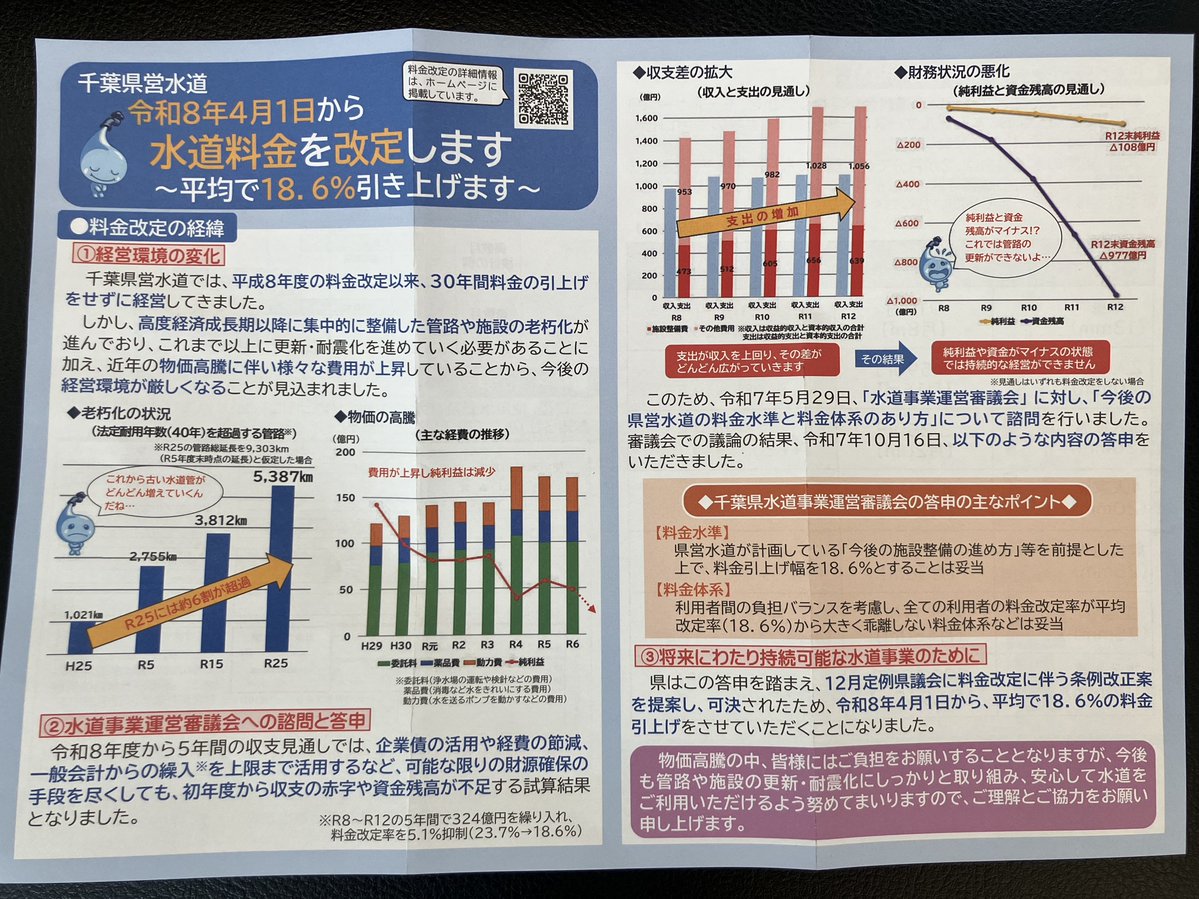 千葉県の水道料金値上げ。
18.6%だってね、ゴッツイ。

この背景にあるのは…
すでにマイナスの利益と総資産！
右上のグラフを見てくれ…！
倒産しててもおかしくないぞ🤣

そしてその原因となる水道管の老朽化。
