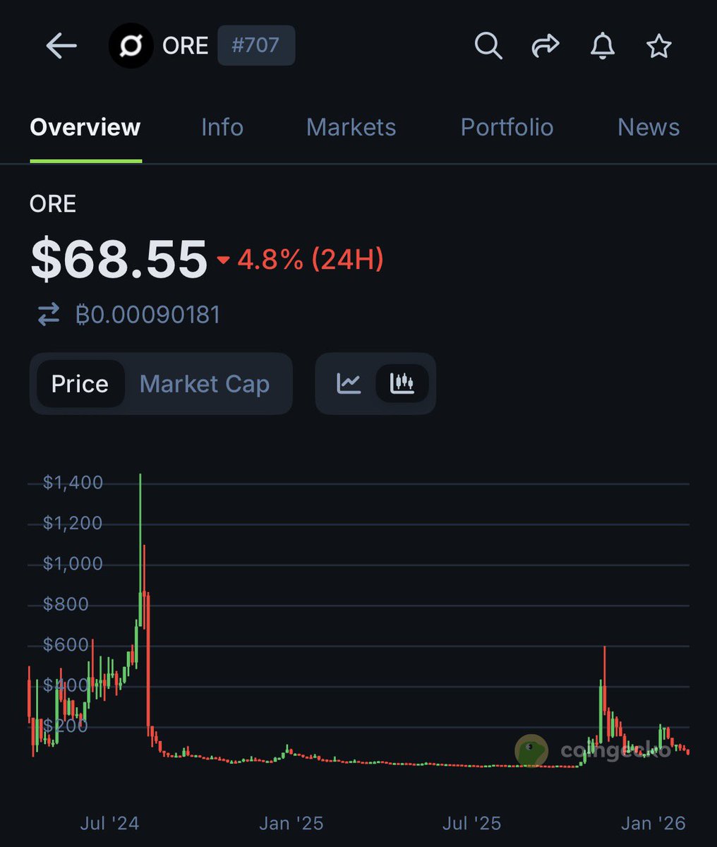 Soon you will ask yourself why you didn’t own a single $ORE when it was under $100 for more than a year — and instead watched from the sidelines at $1,000, $2,000, $3,000, and $4,206.9. 

OREillions ⛏️
