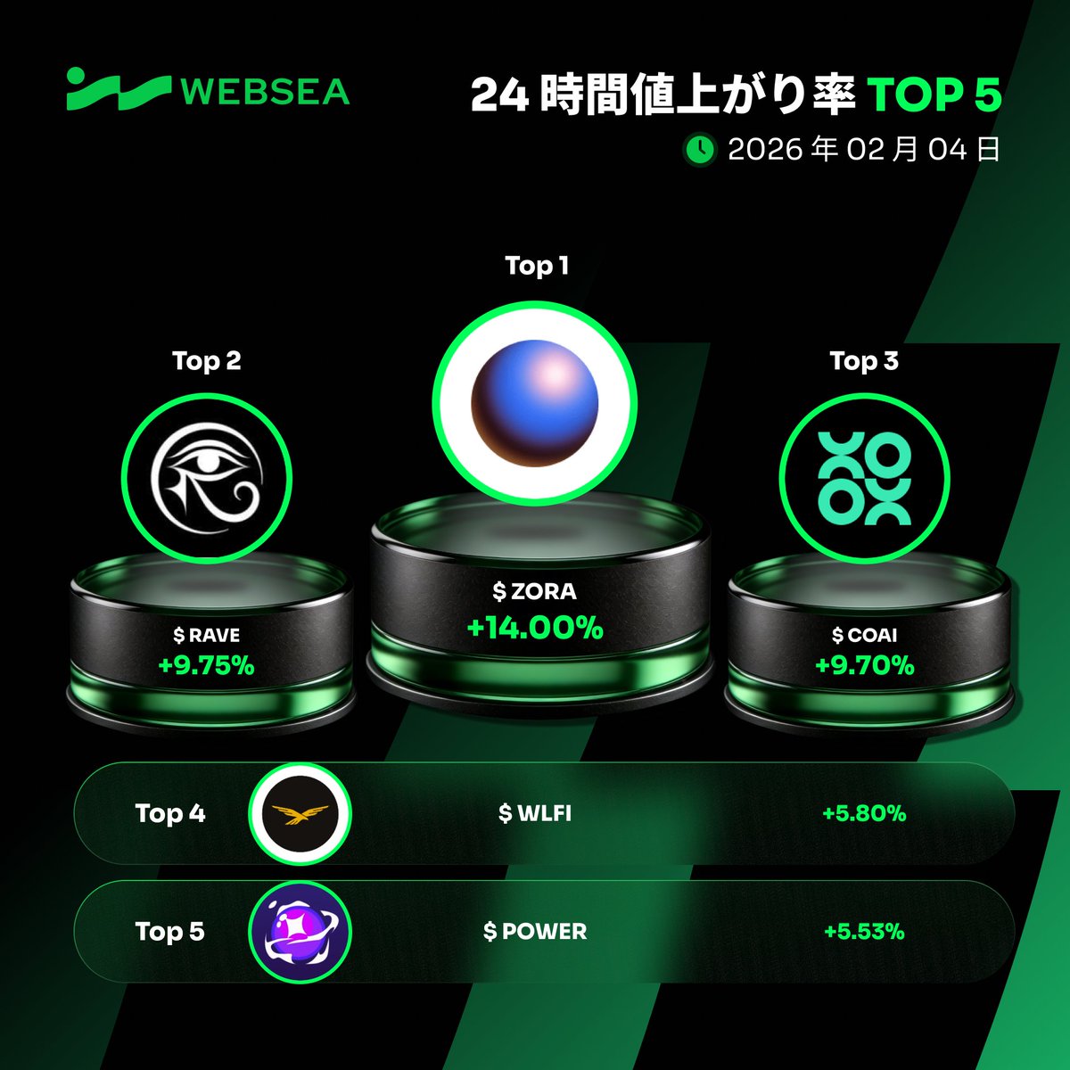 本日のWebsea先物上昇率ランキング TOP5 

🚀 +14.00% $ZORA — <a href="/zora/">$zora</a>
🚀 +9.75% $RAVE — <a href="/RaveDAO/">RaveDAO</a>
🚀 +9.70% $COAI — <a href="/ChainOpera_AI/">ChainOpera AI</a>
🚀 +5.80% $WLFI — <a href="/worldlibertyfi/">WLFI</a>
🚀 +5.53% $POWER — <a href="/PowerPrtcl/">Power Protocol</a>

どの銘柄を取引していますか？👇
websea.com/ja/signup/offi