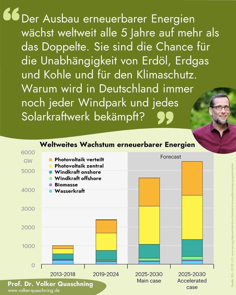 🌍 Weltweit verdoppelt sich das Tempo beim Ausbau erneuerbarer Energien alle 5 Jahre. ☀️🌬️
#Solarenergie und #Windkraft machen Deutschland unabhängig von riskanten #Energieimporten.
Doch wir bekämpfen Windparks und zahlen lieber Milliarden für Öl &amp; Gas.
Warum? 🇩🇪🤔