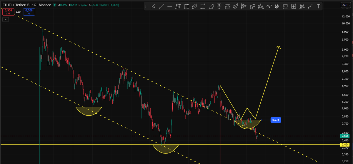 Cyriptoman4's tweet image. #ETHFI  yaklasık 1 $ dan itibaren takip ettiğim analizim , 

Beklentim 065 e kadar çekilmesi yönündeydi. Bu seviyede bir süre saglam durdu . 

Son düşüş ile Yapıyı bozdu. Bir süre izleyip detay gececeğim tekrar .. 

$ethfi