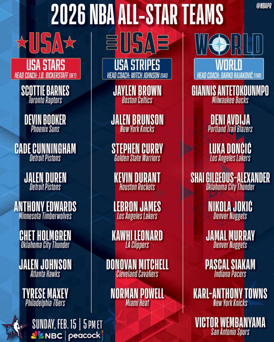 🚨 OFICIAL 🚨

Estos los 3 equipos que disputarán este año el All Star Game de la NBA

El formato este año es completamente nuevo:

En lugar de un único partido entre Conferencia Este y Oeste, la NBA ha introducido un formato “USA vs World”

Los tres equipos jugarán entre sí en