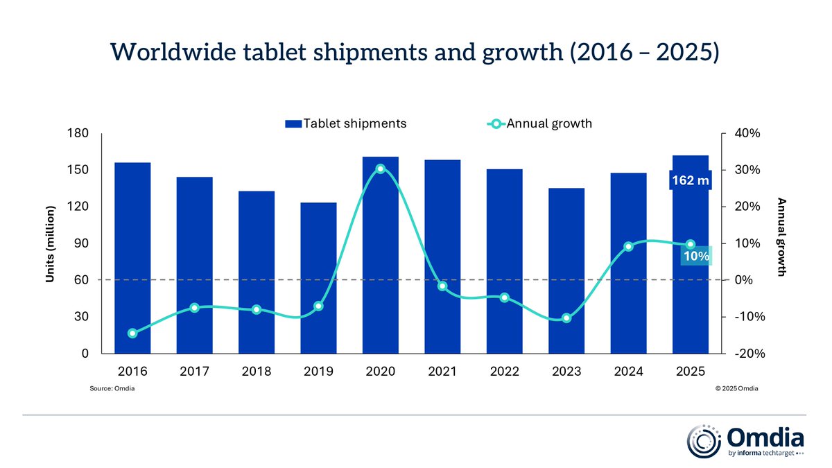 OmdiaHQ's tweet image. Global tablet shipments grew 10% in 2025, hitting a post-pandemic high of 162M units. While AI and holiday sales fueled growth, Omdia warns that memory costs may pressure the market in 2026.

Read more: omdia.tech.informa.com/pr/2026/feb/gl…

#Tablets #AI #Electronics #Consumer