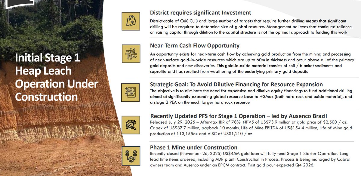 EdgeExploration's tweet photo. 1/?
$CBR.V Cabral Gold will soon be producing at their Cuiu Cuiu project in Brazil and Alan Carter has setup the company to profit tremendously from the current #gold price levels. First pour planned in Q4 this year with construction underway. https://t.co/WFZpviZ8AD