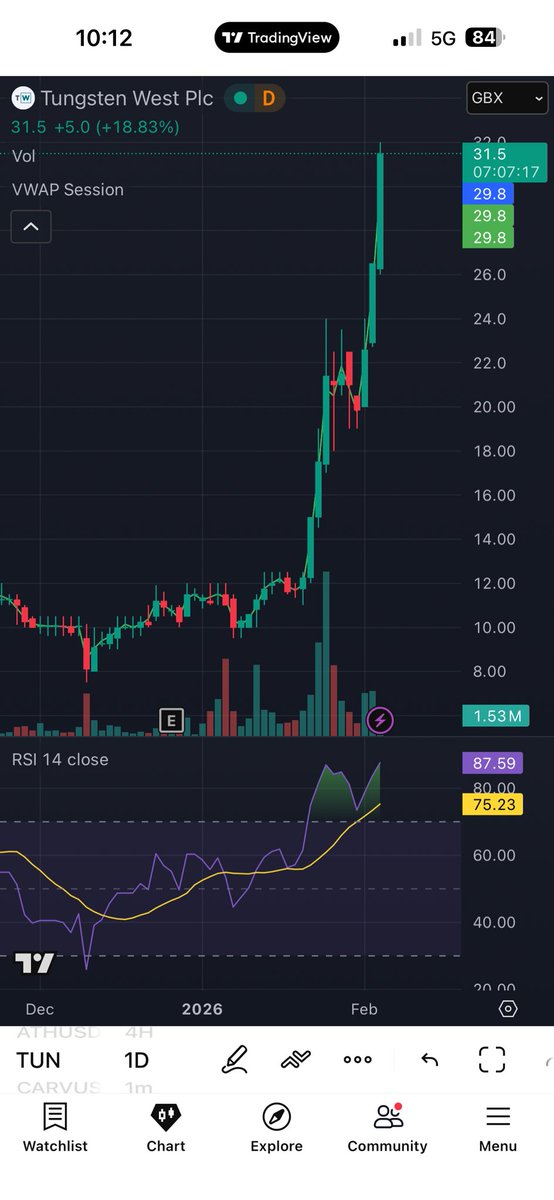 BradThompson727's tweet photo. You are still early if you buy #TungstenWest

#shares #Stock #AIM #Minerals https://t.co/MvYYMgqUcV