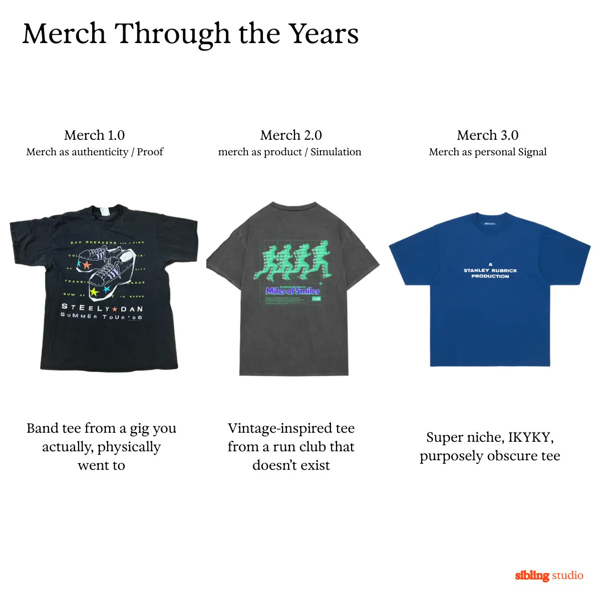 英クリエイティブエージェンシーSibling Studioによる、ファングッズ（Merch）の変遷。

ファングッズ 1.0は、本物性/証明のために機能する、お土産や記念品のような存在だった。
ex:スティーリー・ダンのツアーTシャツ

ファングッズ