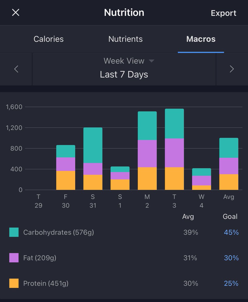 من فترة مشتهيه تشوروز وبالنسبه لـ التزامي هالاسبوووع احس لازم اكافئ نفسي فيه لاني ماقفلت سعراتي 🤌🏻

علماً ان اليومين اللي فيها سعراتي قليله كنت اكل وجبات موزونه وحاسبتها بمخي 
بس ما احسبها بالبرنامج