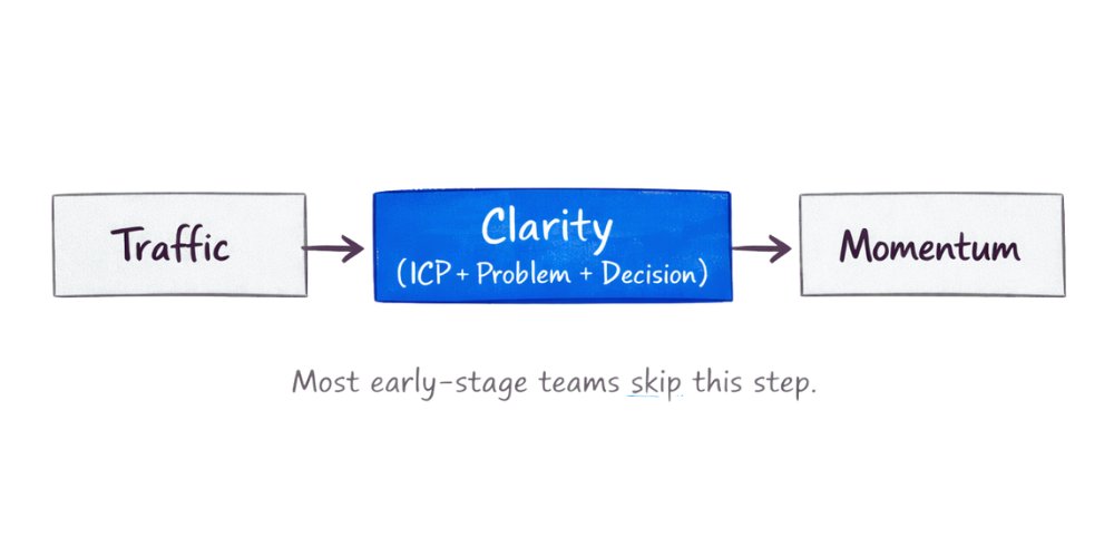 JessConflon's tweet photo. Most early-stage founders don’t have a traffic problem.

They have a clarity problem.

If you haven’t nailed:
– who it’s for
– what problem you solve
– what decision you’re unlocking

More traffic just amplifies the noise. https://t.co/GKDrVxqiFY
