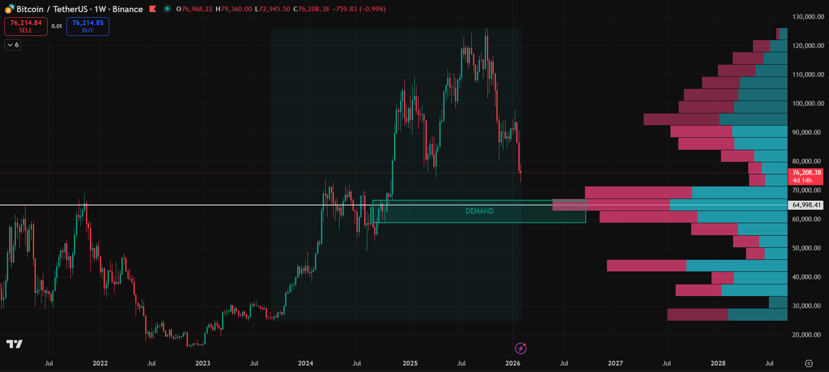 TNhan2704's tweet photo. Simplest way to analyse the whole cycle (~4 years) is using the Weekly timeframe.
Trend:
- Ema 20x30 crossover
Strong area:
- Volume profile
- Supply and Demand
Signs of a cycle bottom:
- Price consolidate
- Volume spike
- RSI <30
- MACD cross bullish
⭕️None have triggered. https://t.co/PSkel1tJk1