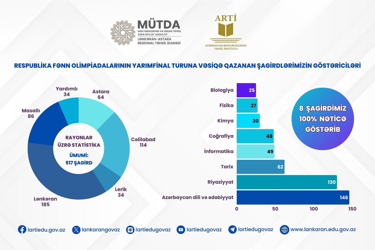ℹ️ Respublika Fənn Olimpiadalarının rayon (şəhər) mərhələsinin nəticələri elan olunub.

Lənkəran-Astara Regional Təhsil İdarəsinin tabeliyində olan ümumtəhsil müəssisələrindən 517 şagird yarımfinal mərhələsində iştirak etmək hüququ qazanıb, onlardan 8-i 100% nəticə göstərib.