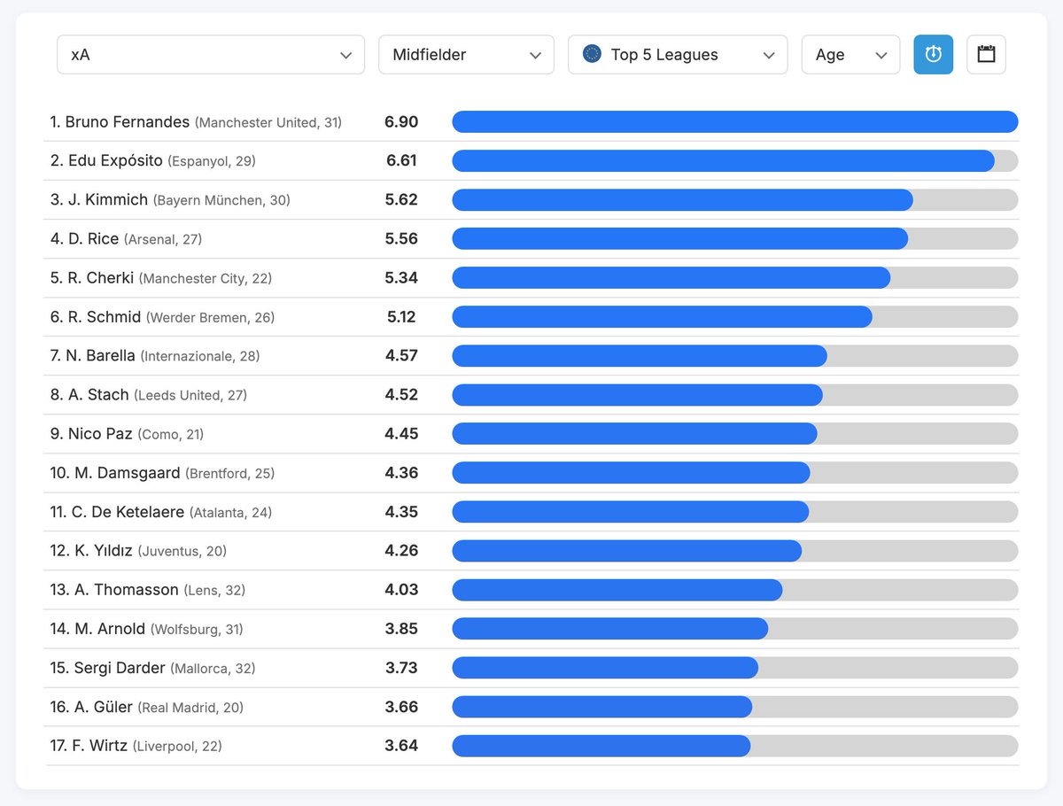 DataMB_'s tweet image. 🇪🇺 Top 5 League Midfielders: xA

◉ 6.90 — Bruno Fernandes (Man United, 31)
◎ 6.61 — Edu Expósito (Espanyol, 29)
◎ 5.62 — J. Kimmich (Bayern München, 30)
◎ 5.56 — D. Rice (Arsenal, 27)
◎ 5.34 — R. Cherki (Man City, 22)

📊 Free trial: datamb.football