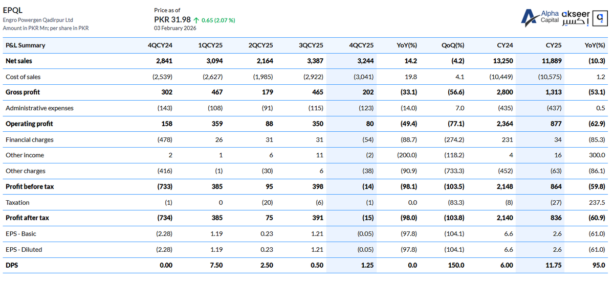 alphacapitalpk's tweet photo. Engro Powergen Qadipur Ltd. 4QCY25 Profit &amp; Loss Summary.
#profitloss #psx #pakistanstock #pakistanstockexchange #EPQL https://t.co/aXfmS94HGl