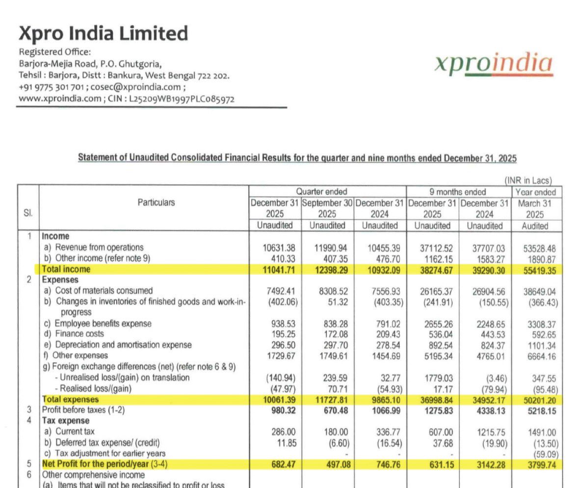 DFinMirror's tweet photo. #XPROIndia - XPRO India Ltd quarterly result - Average numbers https://t.co/LKmyUezwMz
