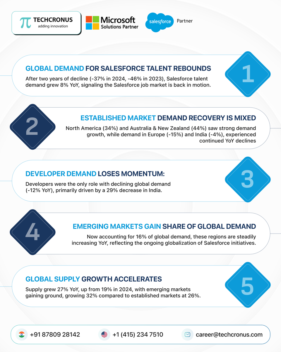 Salesforce skills are changing fast.

The Talent Ecosystem Report highlights growing demand for certified, AI-ready professionals.

Part 1 covers key skill gaps and talent trends.

Part 2 explores what’s next.

#Salesforce #SalesforceCareers #CRMTrends