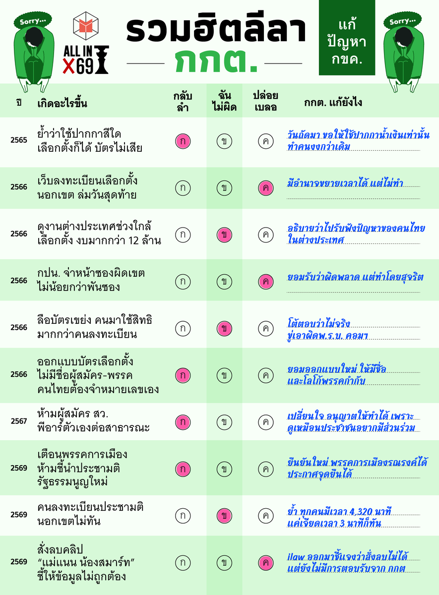 เคยสังเกตกันไหมว่า เมื่อการเลือกตั้งมีปัญหาหรือข้อกังขา คุณพี่คุณน้า กกต.เขาจัดการกันอย่างไร?

วันนี้ The MATTER ได้รวบรวมท่วงท่าสุดคลาสสิกที่ กกต.มักใช้เวลาเกิดเรื่องเกิดราวมาให้ดู

#เลือกตั้ง69 #ALLIN_Election69