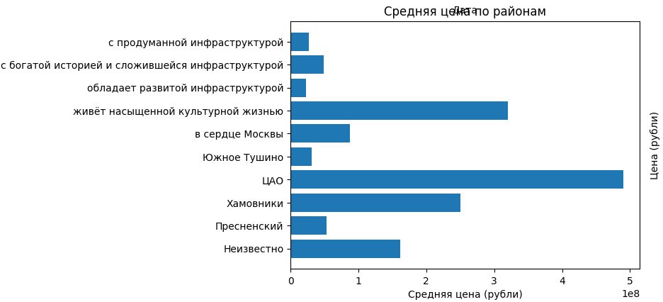 sameanonim's tweet image. Если они реально такую хуйню пишут в названия районов на Циане, то это ещё смешнее.