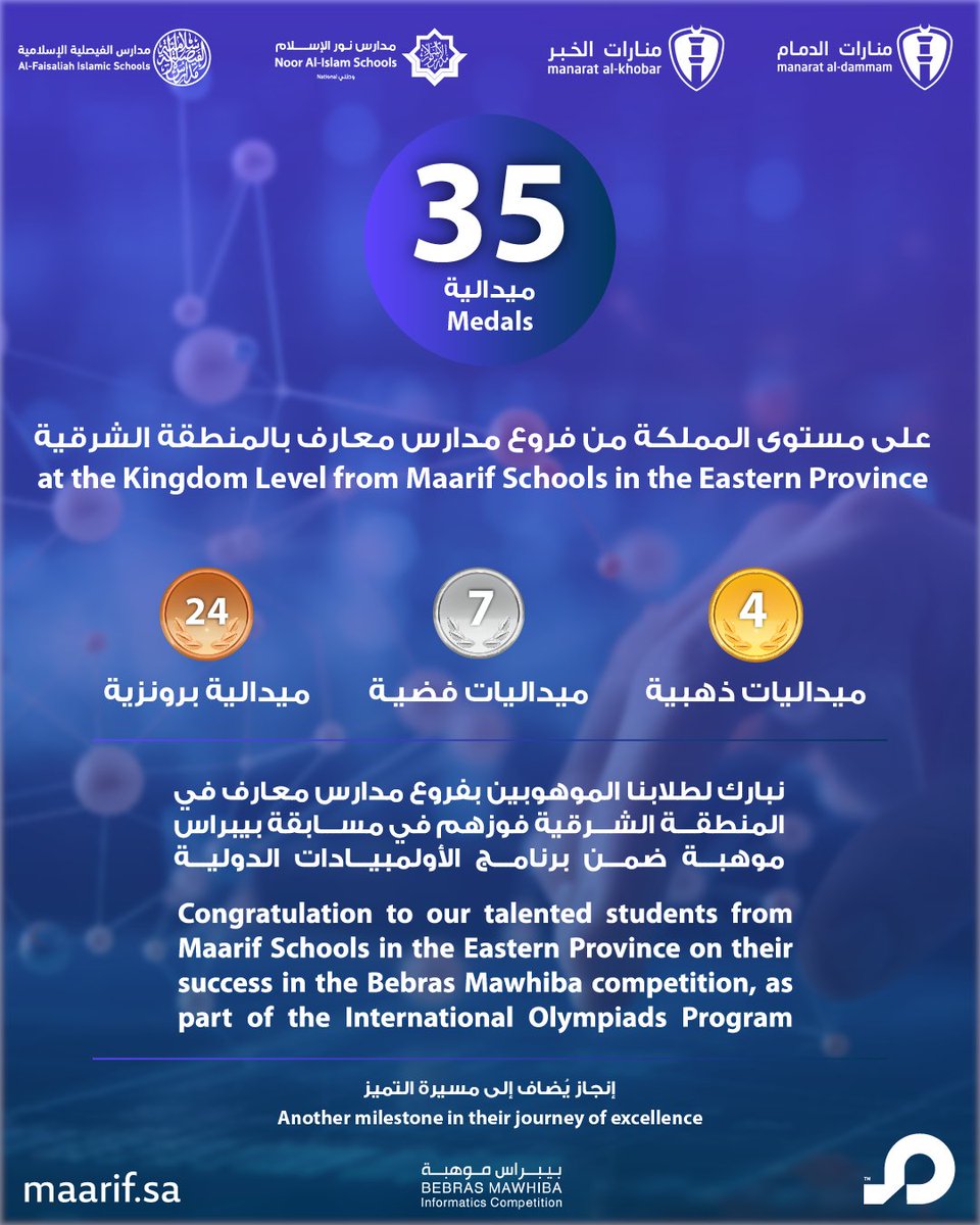 نبارك لأبطالنا الموهوبين في فروع معارف للتعليم بالمنطقة الشرقية فوزهم بالميداليات في مسابقة #بيبراس موهبة.
إنجاز عالمي يعكس تميزهم في التفكير الحاسوبي والإبداع… فخورون بكم وإلى القمة دائمًا. 👏

Congratulations to our talented champions from Maarif Education schools in the