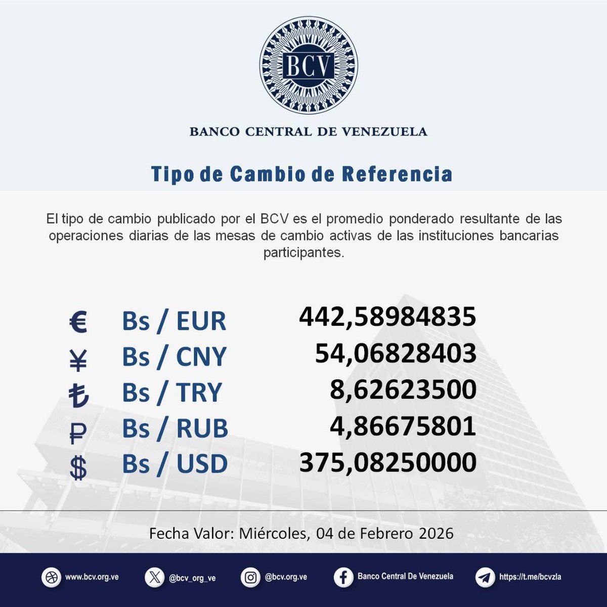 Tipo de cambio del dólar del Banco Central de Venezuela (BCV): 375.08 bolívares.