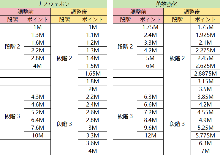 37games_pnsjp's tweet photo. 【能力強化イベントのポイントとボーナス最適化に関するお知らせ】 
指揮官様へ 
いつも多大なるご支援と貴重なご意見をいただき、誠にありがとうございます！皆様からのフィードバックにお応えし、この度、能力強化イベントの最適化を実施いたしました。本調整は、達成難易度を緩和し、より多くのボーナスをご提供することで、指揮官の皆様がもっと気軽にゲームをお楽しみいただけるようにすることを目的としております。 

具体的な調整内容は以下の通りです： 
1．ポイント条件の緩和と段階の細分化：イベント全体で必要となるポイント条件が緩和されました。第1段階に変更はありませんが、第2、第3段階の難易度を重点的に緩和し、さらにポイント段階を細分化することで、達成までの過程がよりスムーズになりました。詳細なポイントの変更については、以下の表をご参照ください。 
2．ボーナス構成の調整：ポイント条件が全体的に大幅緩和されたことに伴い、第2、第3段階の基本ボーナスで獲得できるエースヒーローⅢアイテムの数量が12個から8個に減少します。減少した4個分のボーナスは、ランキング上位3名が獲得できるよう調整されます。同時に、他のボーナスも多数追加され、全体の価値は向上します。超お得特典のボーナスで獲得できるエースヒーローⅣアイテムの数量に変更はありませんが、その他のボーナスはランクに応じて調整されます。具体的な調整内容は、ゲーム内の実際の設定に準じます。 

ご注意： 
本お知らせの内容は、サーバー開設146日目以降のサーバーにのみ適用されます。その他のサーバーも同様の傾向で調整が行われる予定ですが、具体的なポイントやボーナスの詳細につきましては、ゲーム内の実際の設定をご確認ください。

https://t.co/LZg7r6vGVf