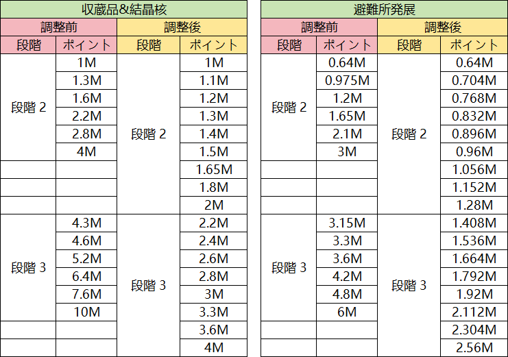 37games_pnsjp's tweet photo. 【能力強化イベントのポイントとボーナス最適化に関するお知らせ】 
指揮官様へ 
いつも多大なるご支援と貴重なご意見をいただき、誠にありがとうございます！皆様からのフィードバックにお応えし、この度、能力強化イベントの最適化を実施いたしました。本調整は、達成難易度を緩和し、より多くのボーナスをご提供することで、指揮官の皆様がもっと気軽にゲームをお楽しみいただけるようにすることを目的としております。 

具体的な調整内容は以下の通りです： 
1．ポイント条件の緩和と段階の細分化：イベント全体で必要となるポイント条件が緩和されました。第1段階に変更はありませんが、第2、第3段階の難易度を重点的に緩和し、さらにポイント段階を細分化することで、達成までの過程がよりスムーズになりました。詳細なポイントの変更については、以下の表をご参照ください。 
2．ボーナス構成の調整：ポイント条件が全体的に大幅緩和されたことに伴い、第2、第3段階の基本ボーナスで獲得できるエースヒーローⅢアイテムの数量が12個から8個に減少します。減少した4個分のボーナスは、ランキング上位3名が獲得できるよう調整されます。同時に、他のボーナスも多数追加され、全体の価値は向上します。超お得特典のボーナスで獲得できるエースヒーローⅣアイテムの数量に変更はありませんが、その他のボーナスはランクに応じて調整されます。具体的な調整内容は、ゲーム内の実際の設定に準じます。 

ご注意： 
本お知らせの内容は、サーバー開設146日目以降のサーバーにのみ適用されます。その他のサーバーも同様の傾向で調整が行われる予定ですが、具体的なポイントやボーナスの詳細につきましては、ゲーム内の実際の設定をご確認ください。

https://t.co/LZg7r6vGVf