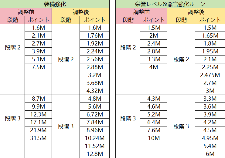 37games_pnsjp's tweet photo. 【能力強化イベントのポイントとボーナス最適化に関するお知らせ】 
指揮官様へ 
いつも多大なるご支援と貴重なご意見をいただき、誠にありがとうございます！皆様からのフィードバックにお応えし、この度、能力強化イベントの最適化を実施いたしました。本調整は、達成難易度を緩和し、より多くのボーナスをご提供することで、指揮官の皆様がもっと気軽にゲームをお楽しみいただけるようにすることを目的としております。 

具体的な調整内容は以下の通りです： 
1．ポイント条件の緩和と段階の細分化：イベント全体で必要となるポイント条件が緩和されました。第1段階に変更はありませんが、第2、第3段階の難易度を重点的に緩和し、さらにポイント段階を細分化することで、達成までの過程がよりスムーズになりました。詳細なポイントの変更については、以下の表をご参照ください。 
2．ボーナス構成の調整：ポイント条件が全体的に大幅緩和されたことに伴い、第2、第3段階の基本ボーナスで獲得できるエースヒーローⅢアイテムの数量が12個から8個に減少します。減少した4個分のボーナスは、ランキング上位3名が獲得できるよう調整されます。同時に、他のボーナスも多数追加され、全体の価値は向上します。超お得特典のボーナスで獲得できるエースヒーローⅣアイテムの数量に変更はありませんが、その他のボーナスはランクに応じて調整されます。具体的な調整内容は、ゲーム内の実際の設定に準じます。 

ご注意： 
本お知らせの内容は、サーバー開設146日目以降のサーバーにのみ適用されます。その他のサーバーも同様の傾向で調整が行われる予定ですが、具体的なポイントやボーナスの詳細につきましては、ゲーム内の実際の設定をご確認ください。

https://t.co/LZg7r6vGVf