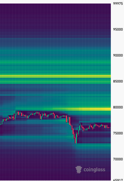 alistack_'s tweet image. LIQUIDATION HUNT COMPLETE.

1. Price dipped to clear longs in the 75k range.
2. Market is reset and primed.
3. Massive liquidity is now stacked at $80,000.

CATALYST INCOMING?

Potential Iran peace deal on Friday could be the trigger.

Expect a violent breakout into the 80's if…