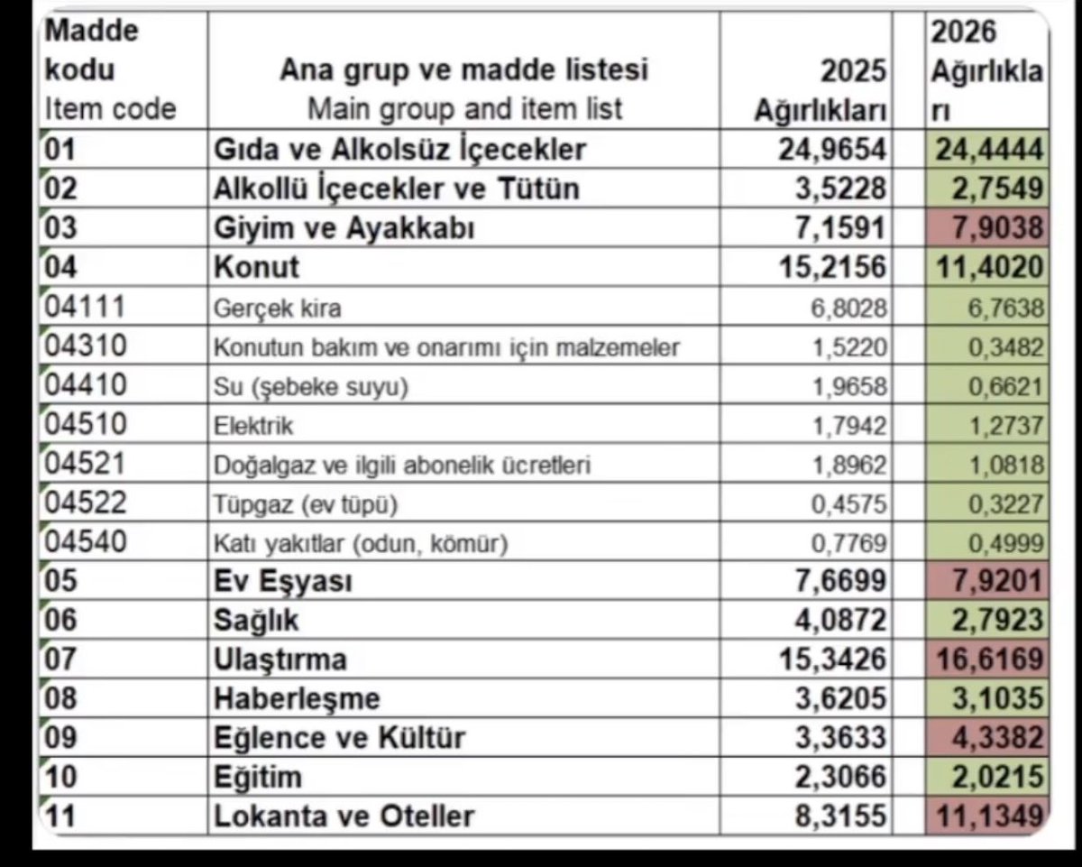 TÜİK enflasyonu düşüremeyince 
Enflasyon hesabını değiştirdi .

TÜİK’in enflasyon hesaplamasında halkın en çok harcama yaptığı konut, kira, su, elektrik, sağlık, eğitim, doğal gaz, gıda ve alkolsüz içeceklerin payını düşürdü.
TÜİK yine masa başında enflasyonu düşük gösterme