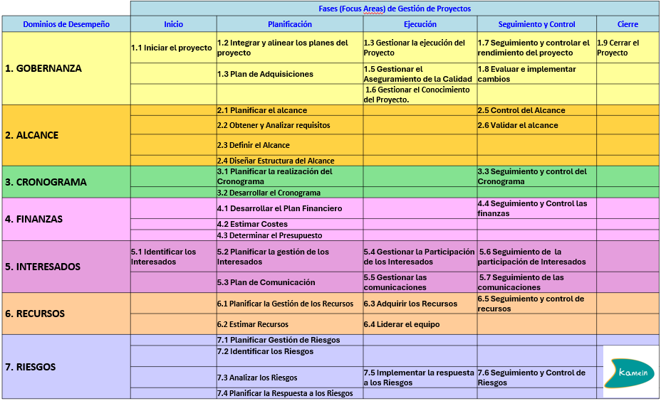 Artículo “Gestión de Proyectos. Qué aporta realmente la nueva Guía PMBOK-8 a los directores de proyecto”

En este artículo, describo los principales cambios que introduce, así como algunos esquemas para entenderlos.

<a href="/PMInstitute/">PMI</a> #ProjectManagement 

kamein.com/gestion-de-pro…