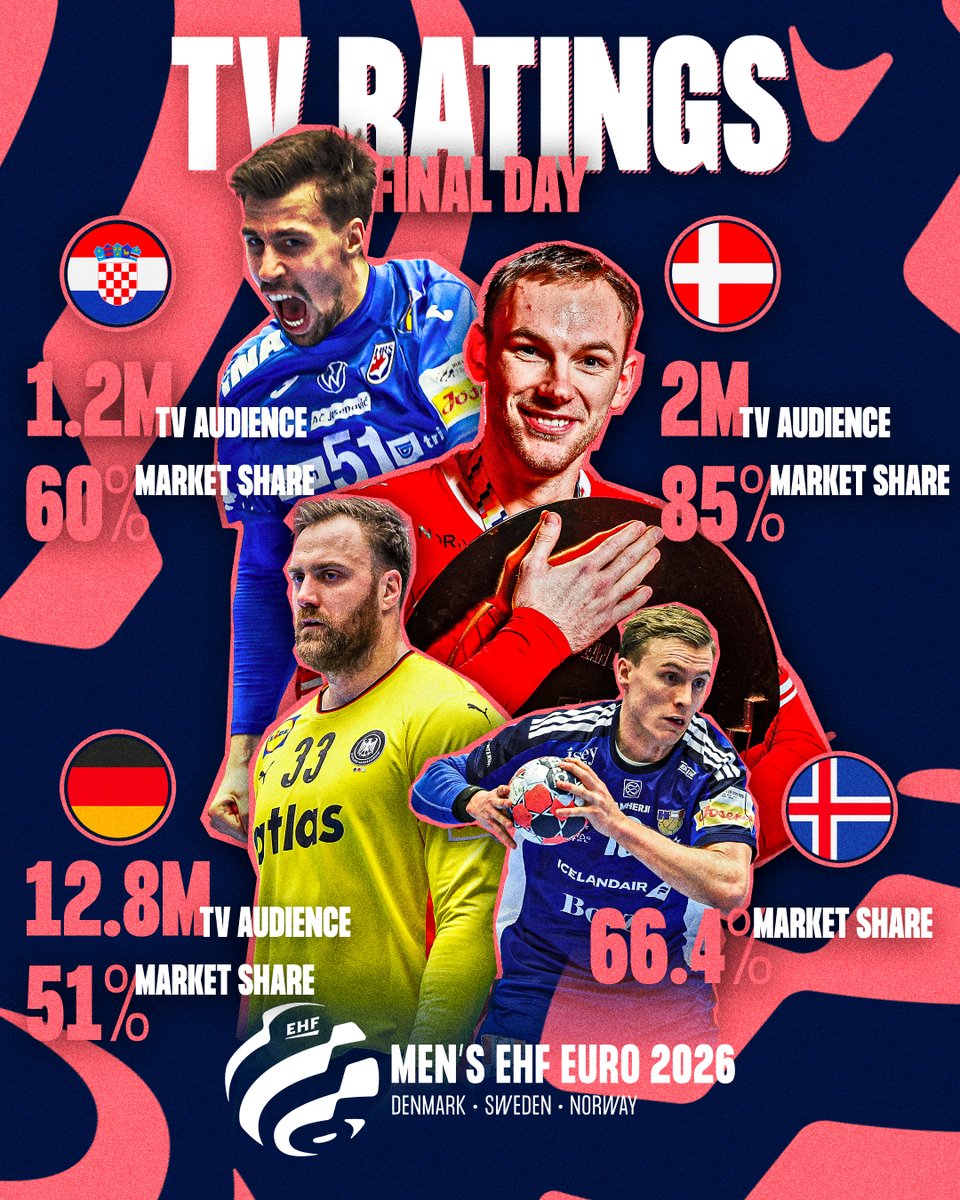 Handball's strong free-to-air footprint has brought record TV audiences at Men's #ehfeuro2026.

With millions tuning in for the final weekend, the medal matches ranked among some of the most-watched #handball games of all time.
🔗eurohandball.com/en/news/en/han……

#ehf #puregreatness