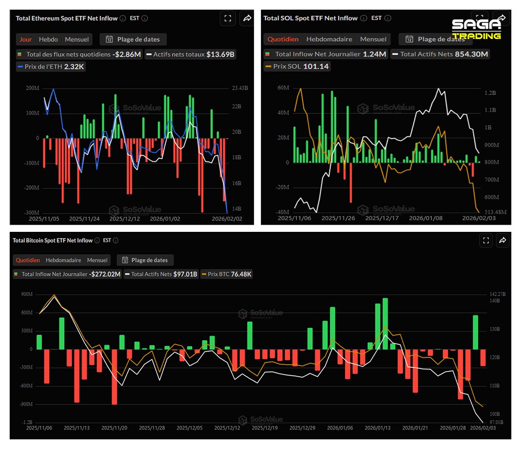 Flux nets quotidiens des ETF – 03 février 2026

$BTC : -$272.02M
$ETH : +$14.06M
$SOL : +$1.24M
$XRP : +$19.46M

La tentative de rebond de la veille s'essouffle déjà pour le leader. Si les investisseurs professionnels marquent une pause sur l'actif principal, on observe une