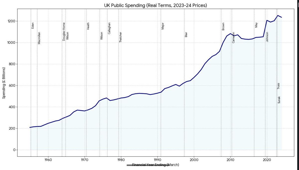 MavenPolitic's tweet image. Peter Hitchins would be right on this one - Thatcher did NOT reduce state expenditure.

This should both be seen as a failure of libertarianism, and a triumph of perception management over reality.