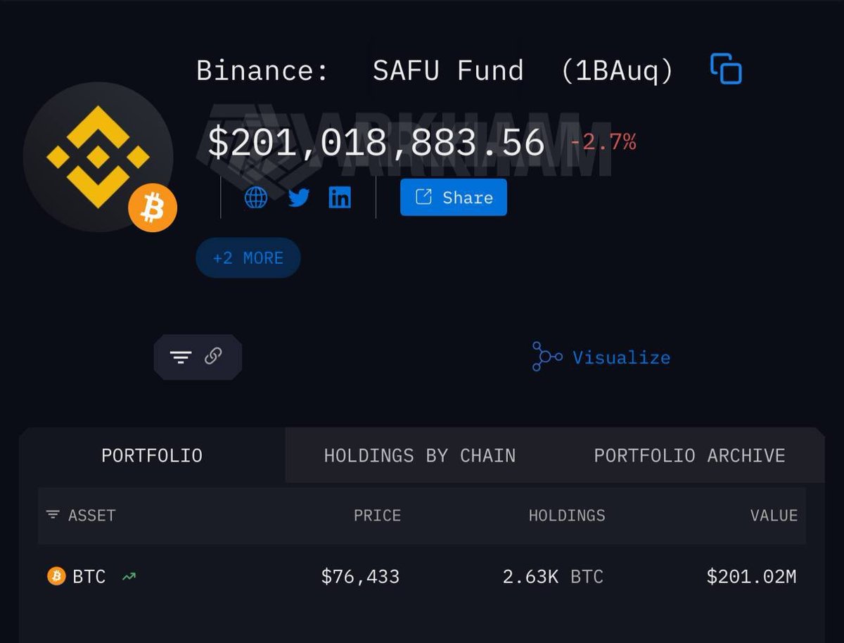 noah_xr4's tweet photo. Binance has completed the second batch of the $1 billion Buyback.

2 out of 10 batches have been completed. The total accumulated value is 800M. There are currently 8 batches remaining. https://t.co/Dd2zIBkxMx