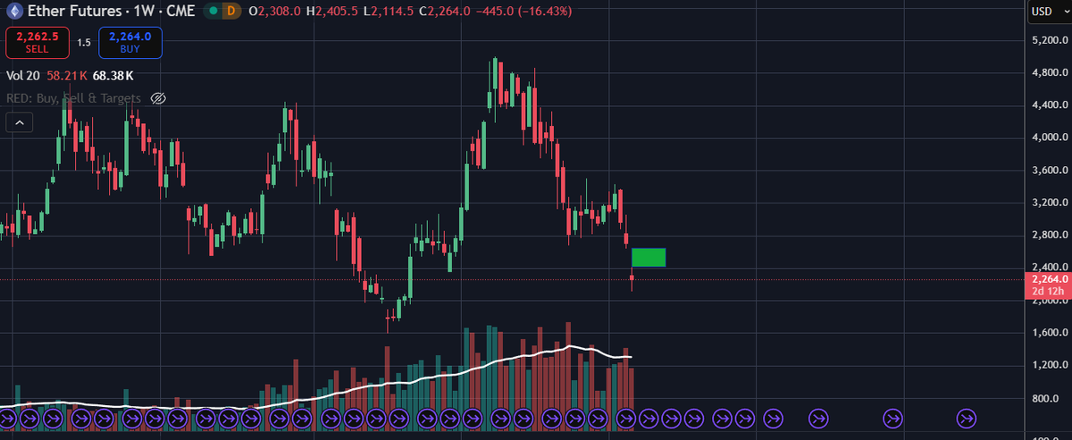There is a clear gap on ETH futures that should get filled soon. I’m expecting ETH to reach at least $2,650. A speculative play on the Polymarket ETH $2,800 level could also make sense, as long as it’s sold before actually hitting $2,800

polymarket.com/?via=1MKcOQD