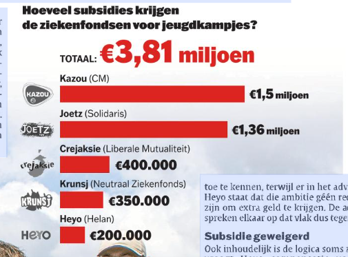 Project_Durf's tweet photo. Goede zaak dat dit systeem van binnenuit eindelijk wordt in vraag gesteld: waarom moeten er miljoenen subsidies naar verzuilde ziekenfondsen gaan voor jeugdkampen, terwijl diezelfde ziekenfondsen op ruim 6 miljard euro vermogen zitten?

Dit systeem is compleet ontspoord en wordt in stand gehouden door zogenaamd "onafhankelijke commissies".