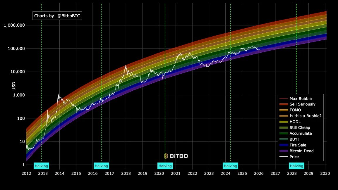 UFaceJarraxus's tweet photo. "BTC is dead" as always. It has never been as wrong as it is today. 

But meh. 

60-80k buying zone, painful range loading. Few months to go. See you in 2027/2028. 800k target. https://t.co/vk6UmvXLdf