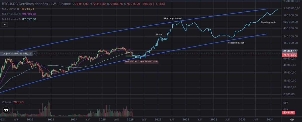 UFaceJarraxus's tweet photo. "BTC is dead" as always. It has never been as wrong as it is today. 

But meh. 

60-80k buying zone, painful range loading. Few months to go. See you in 2027/2028. 800k target. https://t.co/vk6UmvXLdf