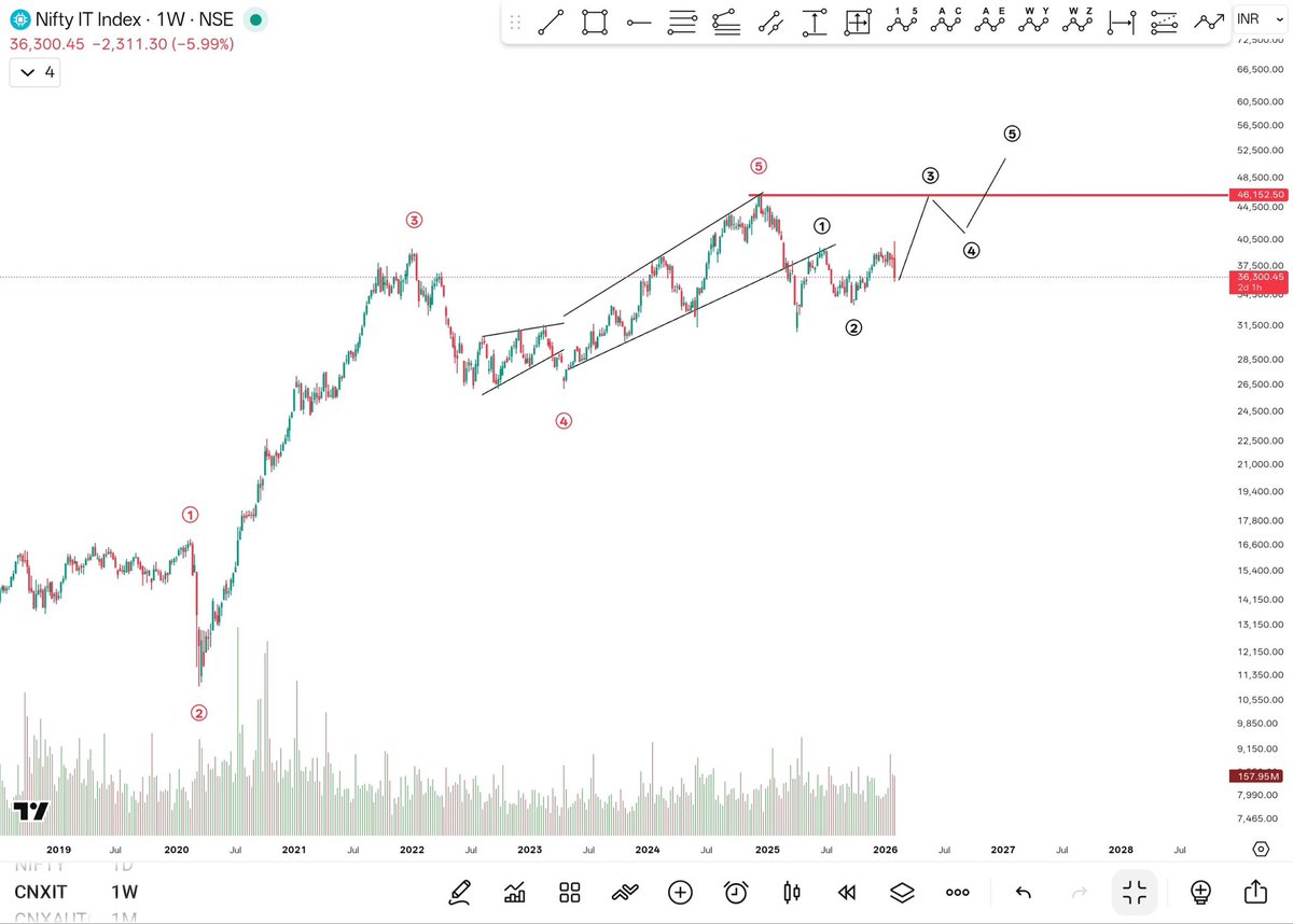Twealthcreator's tweet photo. #NIFTYIT 

Keep an eye on IT stocks -
#TCS #Infosys #TechMahindra #Wipro 

The correction looks near its end.
IT sector can deliver strong returns in the coming weeks.

Patience over prediction.

#ITStocks #MarketView https://t.co/awdY7w6eTg