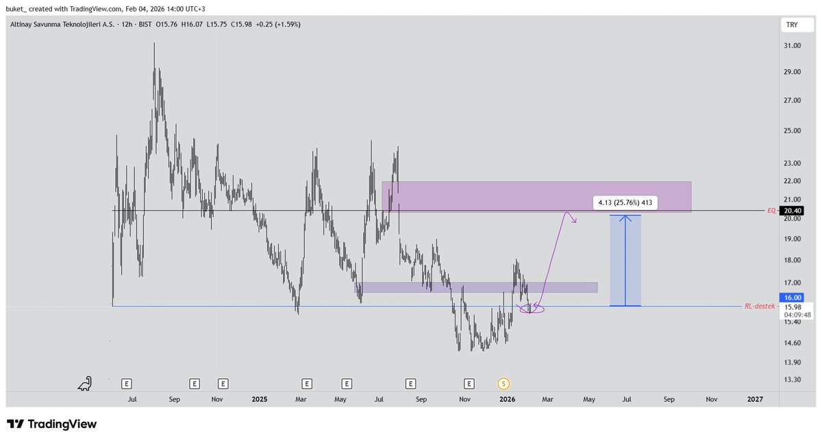 kadinbirtrader's tweet photo. Altınay savunma teknolojileri $ALTNY #ALTNY destek bölgesinde olduğunu düşünüyorum.
Olası hedef 20.2tl ve 22.2tl arasındaki mor kutu. https://t.co/SsXY6yZhkH