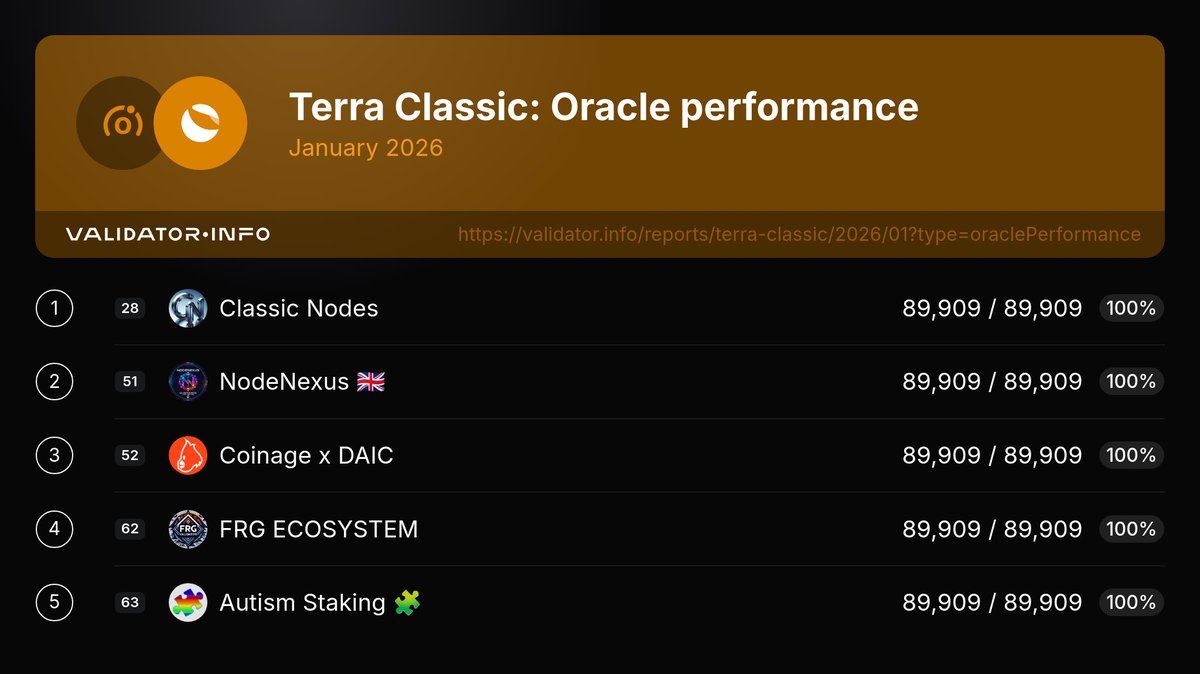 ValidatorInfo's tweet image. These are the top 5 #TerraClassic validators with the best Oracle performance in the past month.

1. @ClassicNodes
2. @NodeNexusVal
3. @coinage_x_daic
4. @Thefrgcoin
5. @AutismStaking

7/9