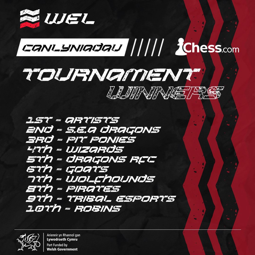 CHESS FINALS – RESULTS ARE IN! ♟️

What an incredible finish to the competition! After weeks of tense matchups, strategic battles, and Armageddon‑level deciders, we have our champions…

🎨 <a href="/ArtistsEsports/">Artists Esports</a> are your Chess Champions!